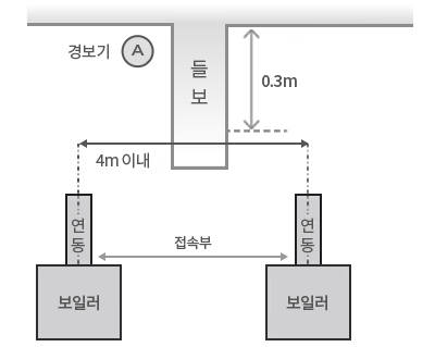 주거용 가스보일러의 설치, 검사 기준 1