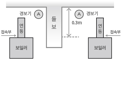 주거용 가스보일러의 설치, 검사 기준 2